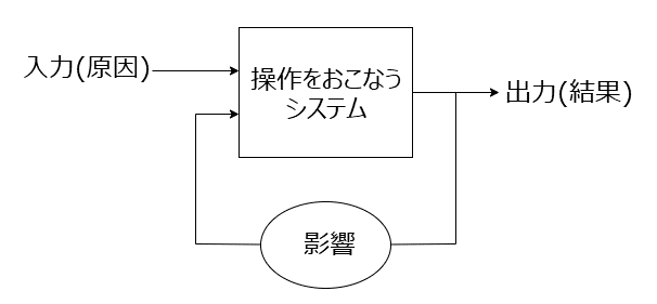 FIg.01 フィードバックループ