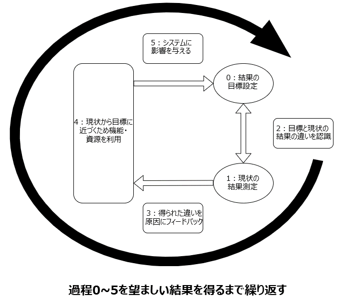 工学的自己フィードバックシステム