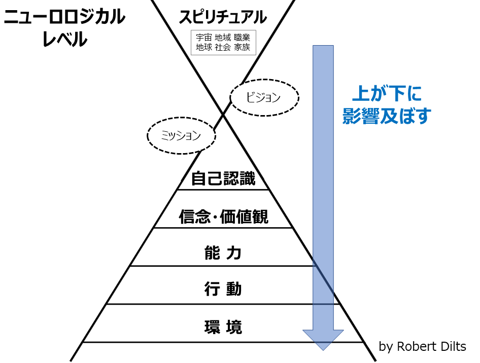 ニューロ ロジカル セール レベル 本