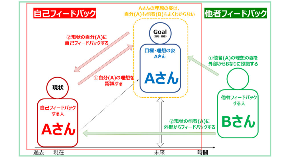 他者フィードバックの壁